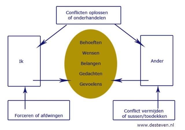 Conflict oplossen